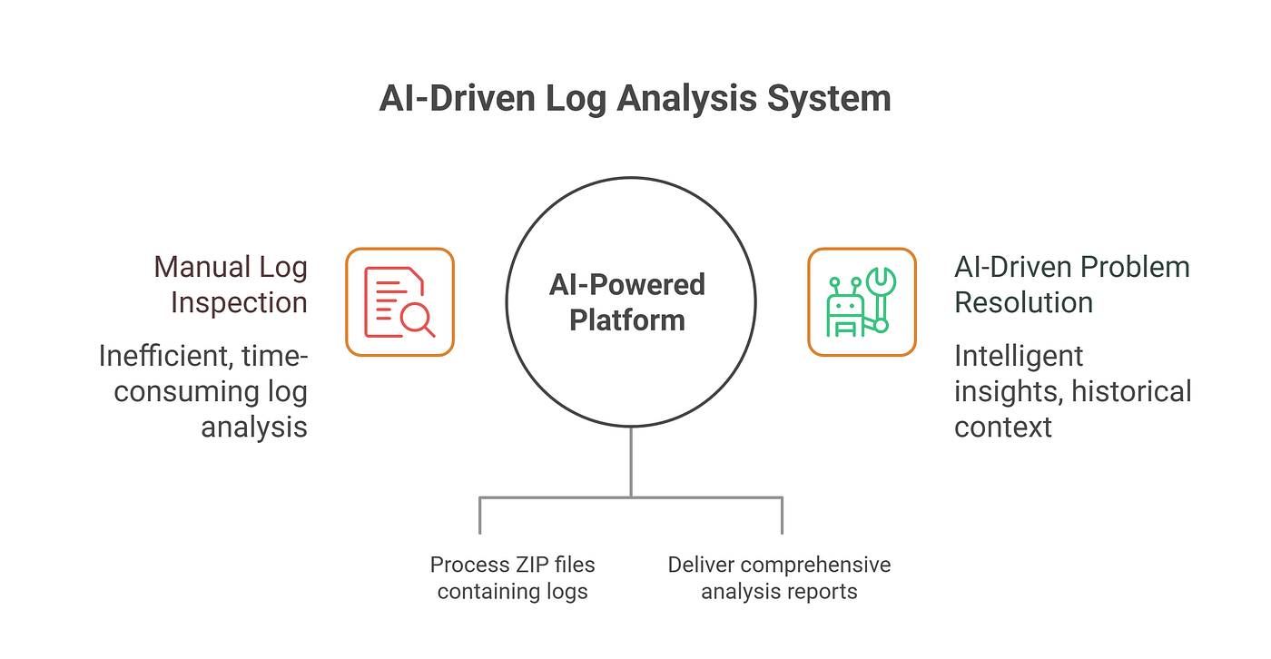 Intelligent Log Analyzer with GenAI